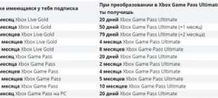 Xbox Live Gold: Microsoft должна сделать мультиплеер на своих консолях бесплатным